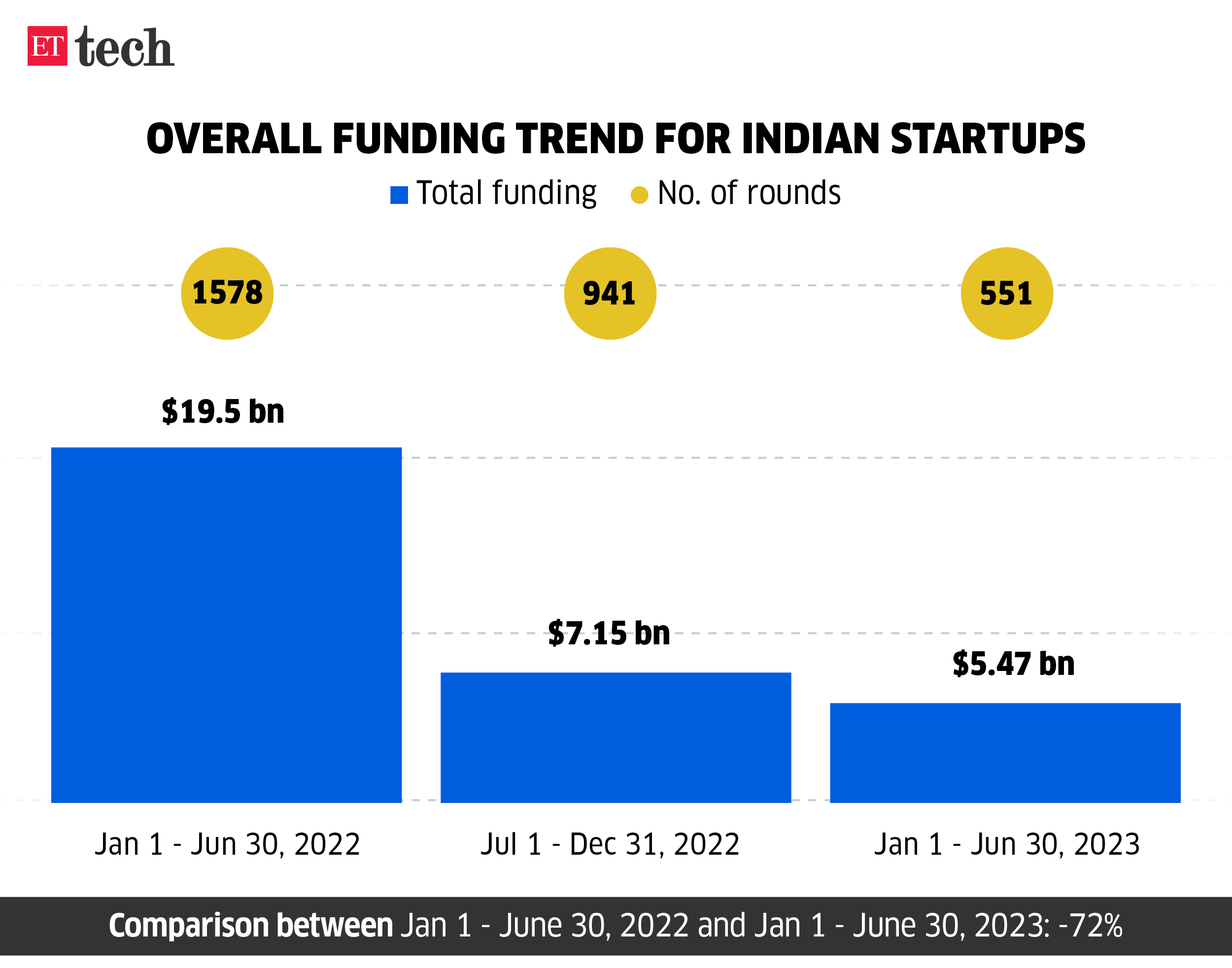 Overall funding trend for Indian startups_30 JUNE, 2023_ETTECH